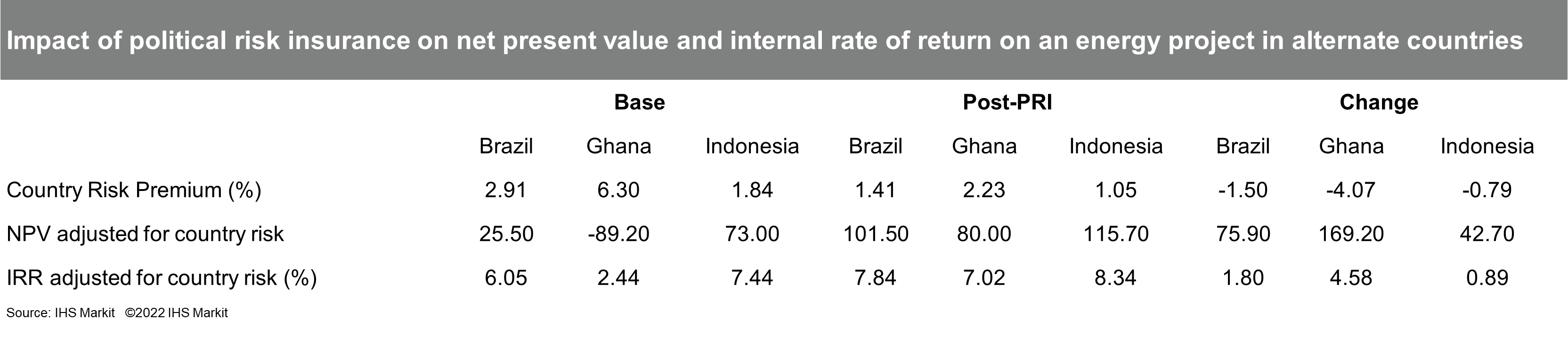 NPV PRI measure data