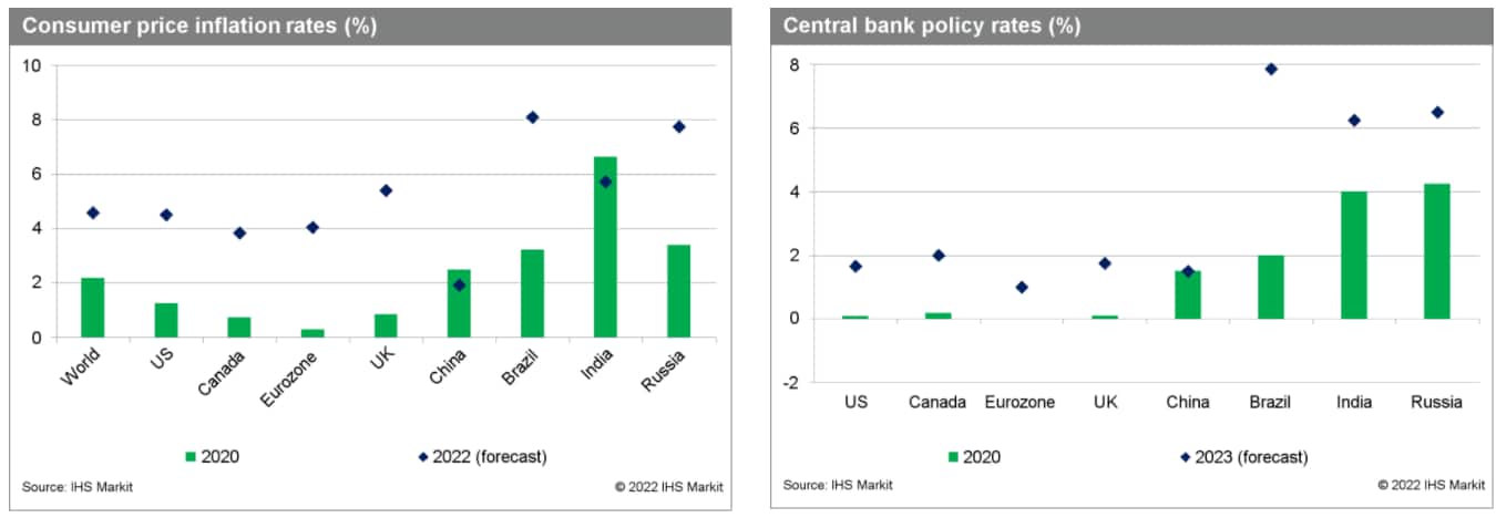 consumer spend and central bank rates 2022 inflation