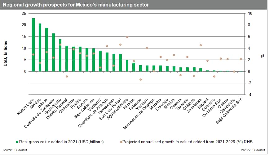 Mexico regional economic growth for manufacturing sector