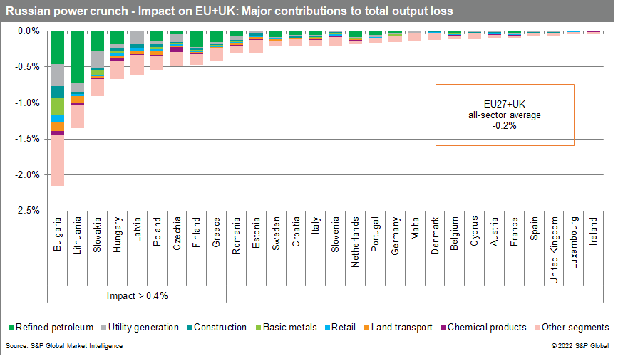 Russian power crunch - Impact on EU+UK: Major contributions to total output loss