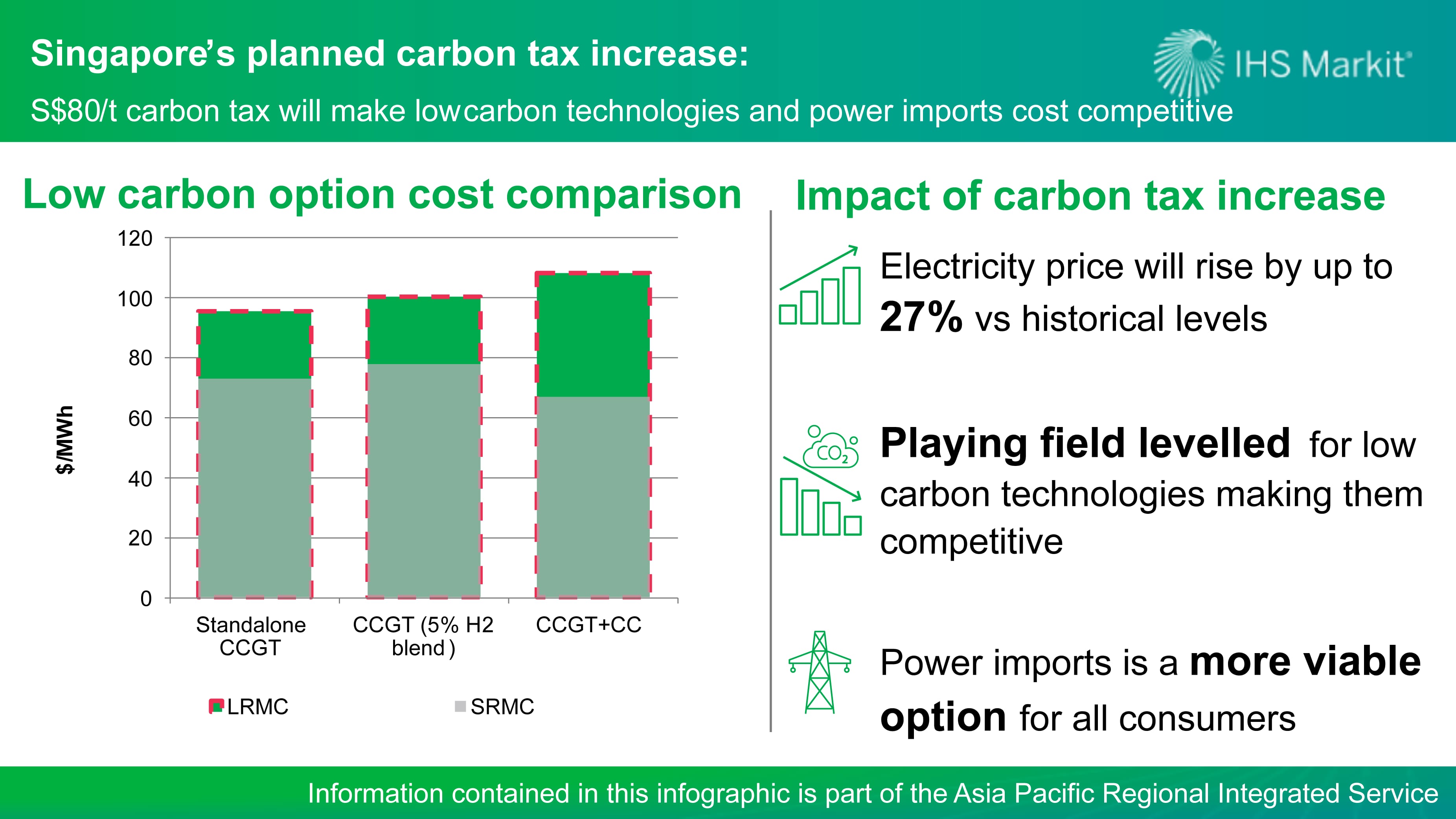 Singapore carbon tax increase