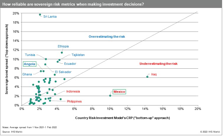 How reliable are sovereign risk metrics when making investment decisions?