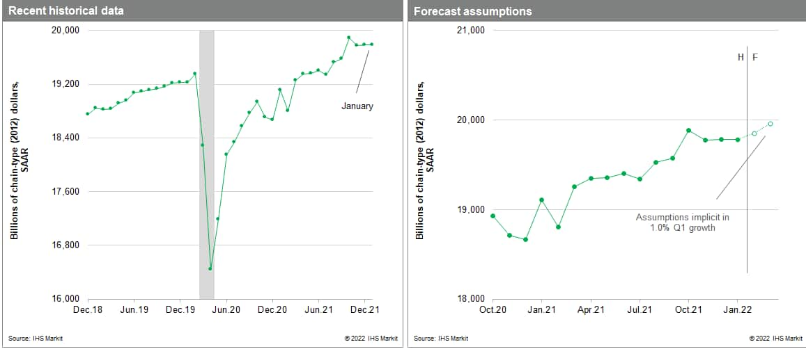 US GDP index data for January 2022