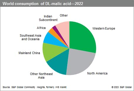 dl-malic acid