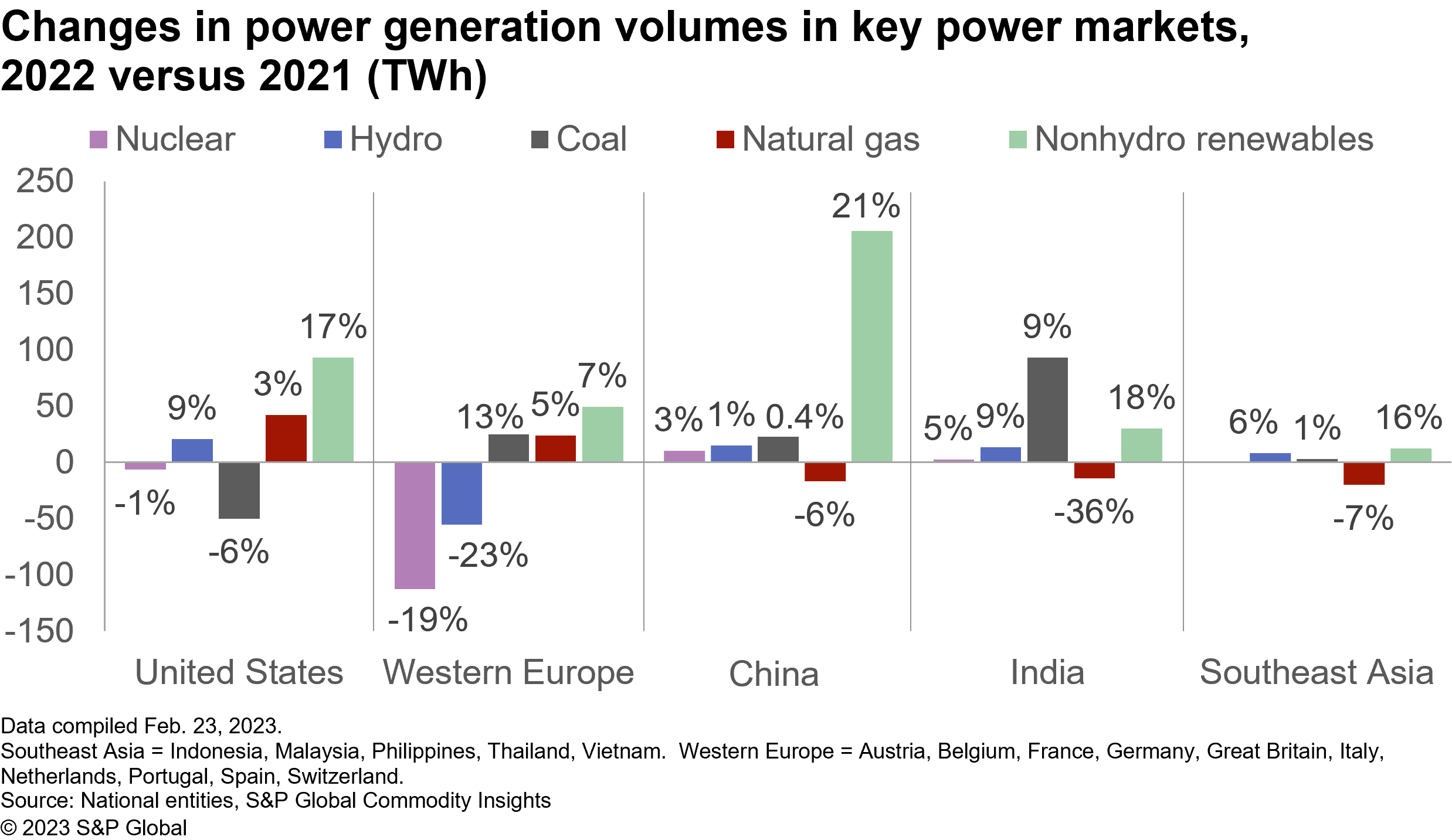 Changes in power generation volumes in key power markets, 2022 vs 2021 (TWh)