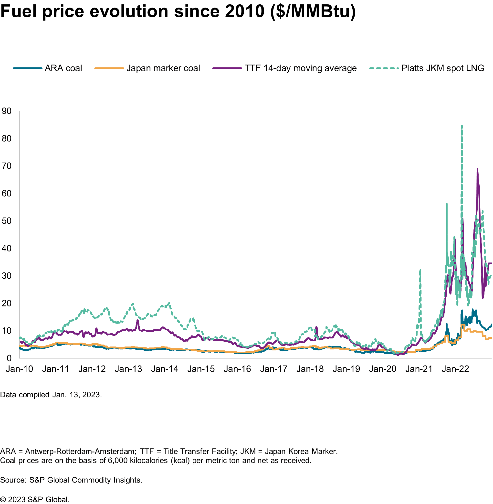 Fuel price evolution since 2010