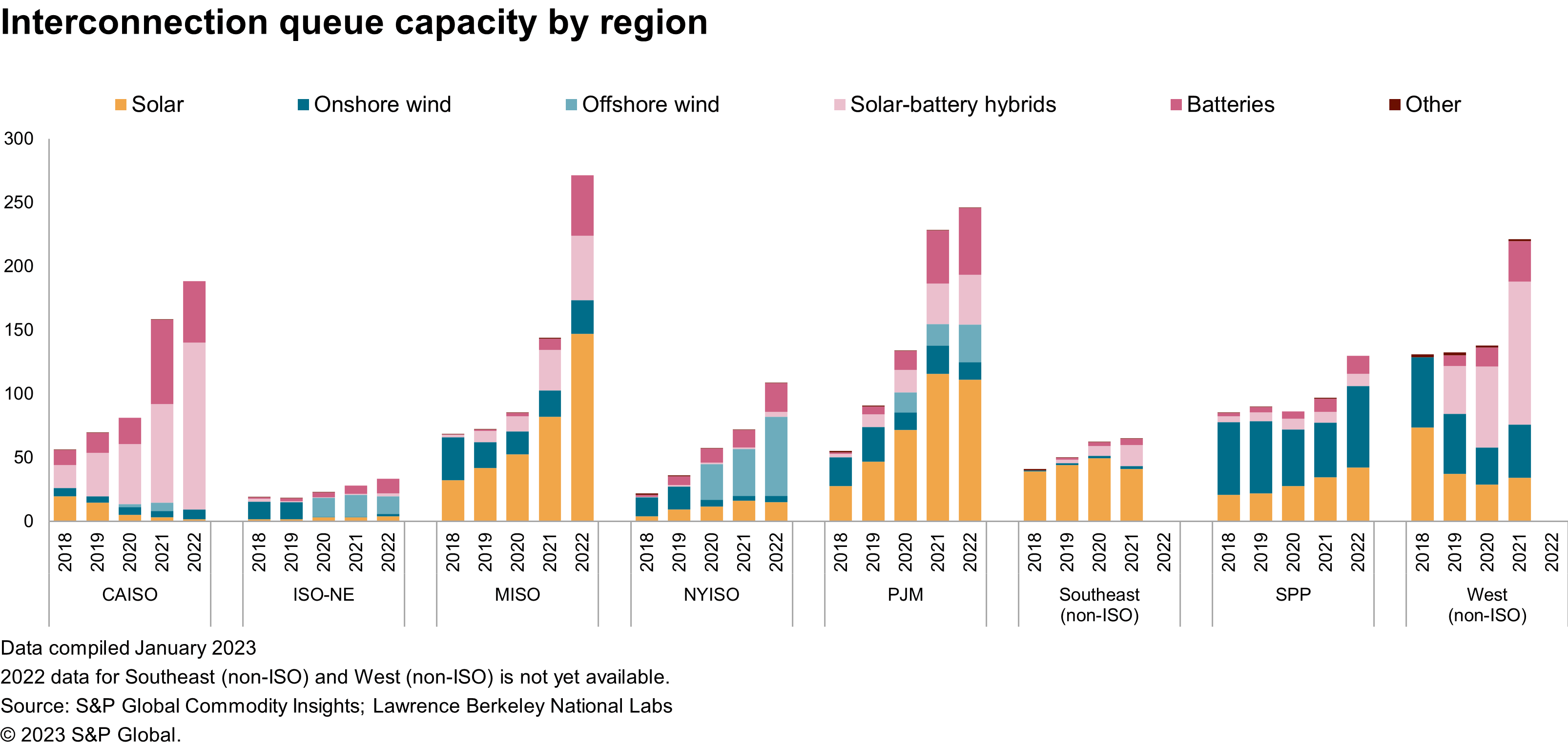 Interconnection queue capacity by region (GW)