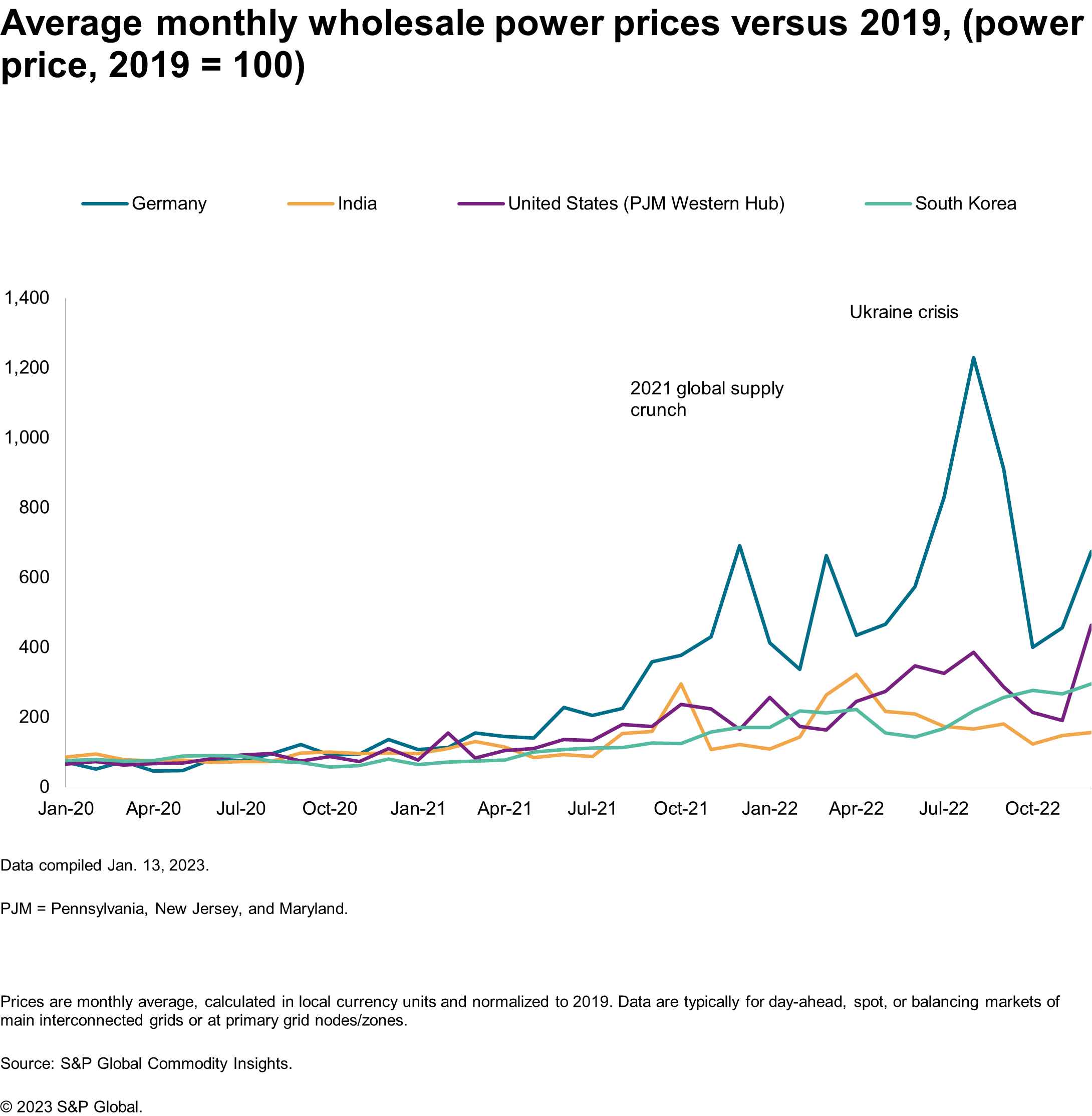 Average monthly wholesale power prices vs 2019
