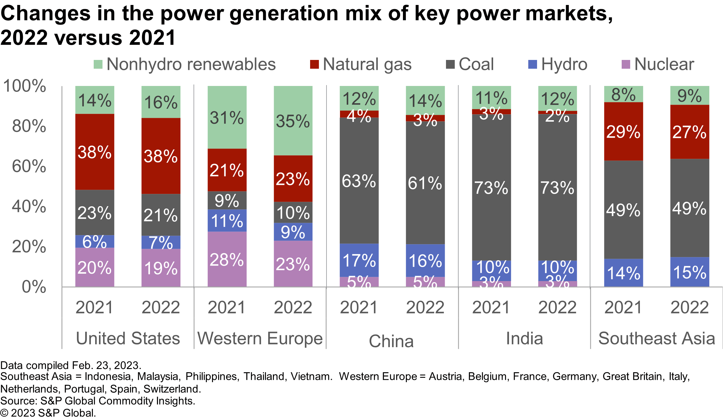 Changes in the power generation mix of key power markets, 2022 vs 2021
