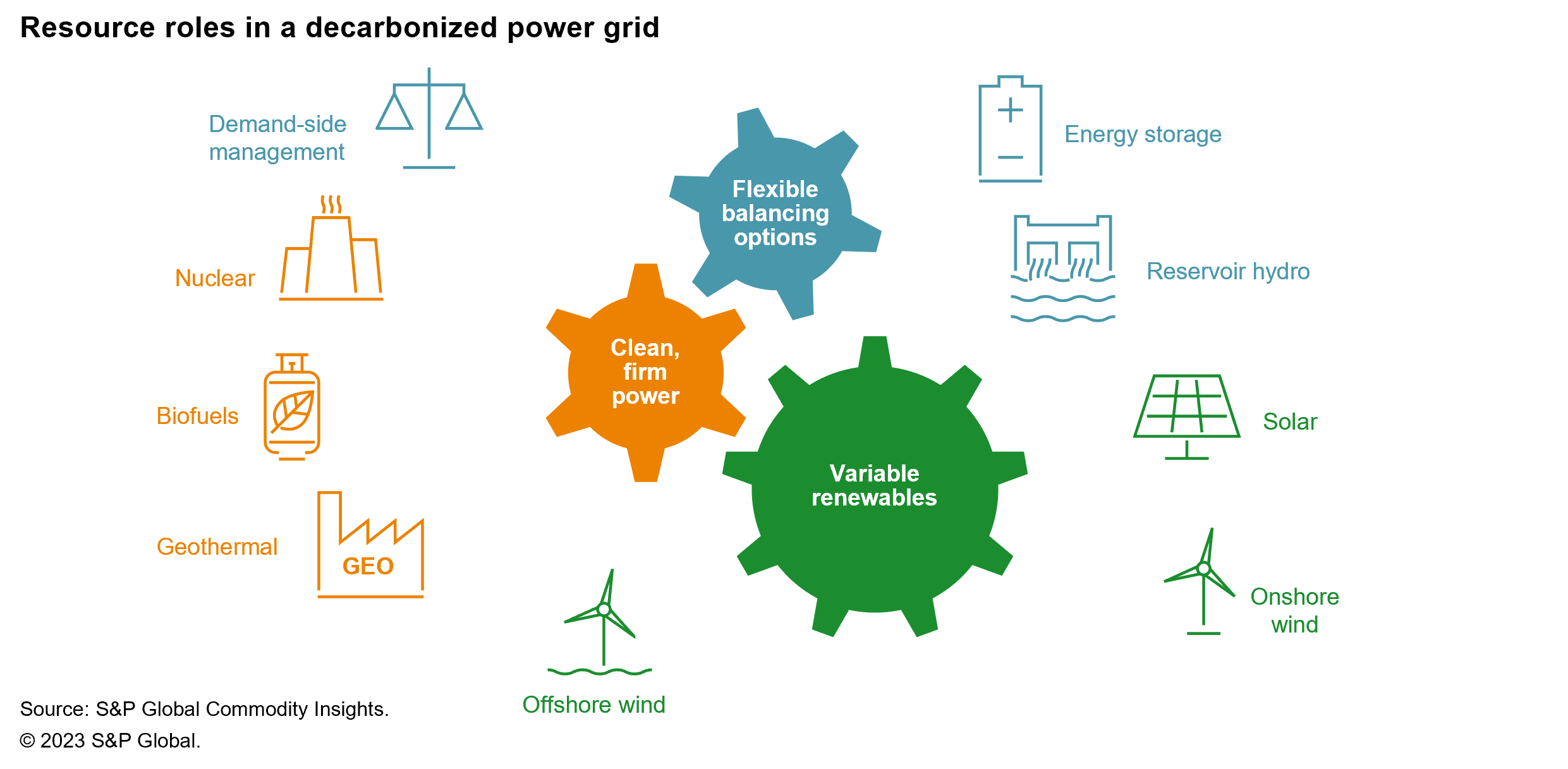 Resources in a decarbonized power grid