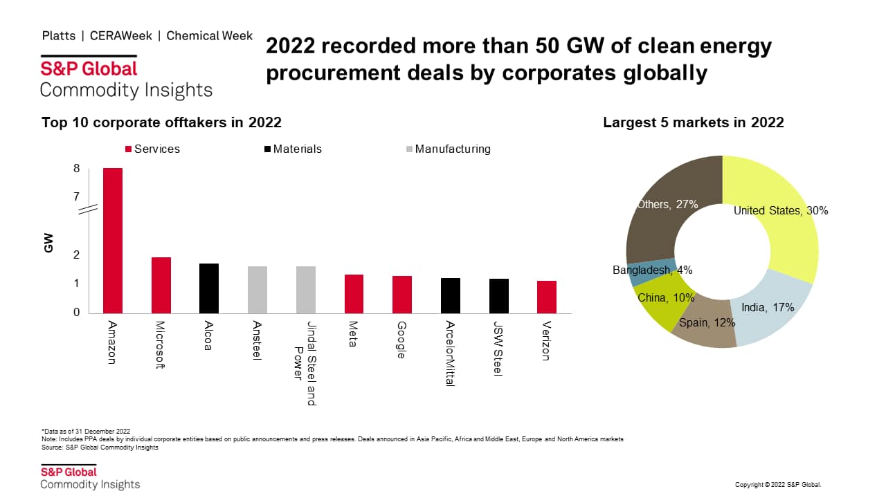 2022 recorded more than 50 GW of clean energy procurement deals by corporates globally