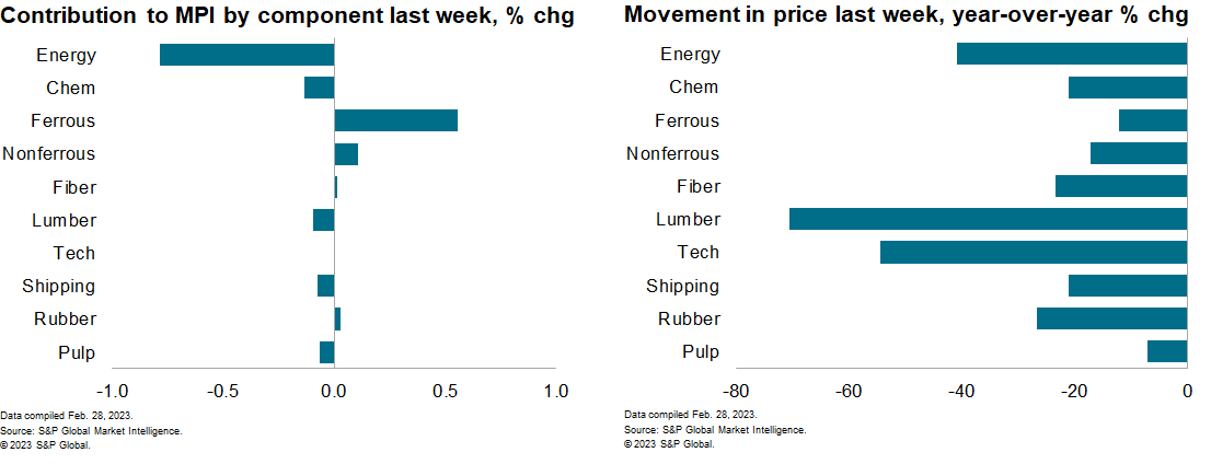 Commodity prices change and movement