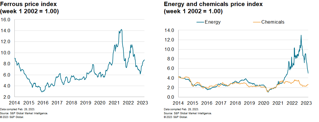 MPI commodity prices