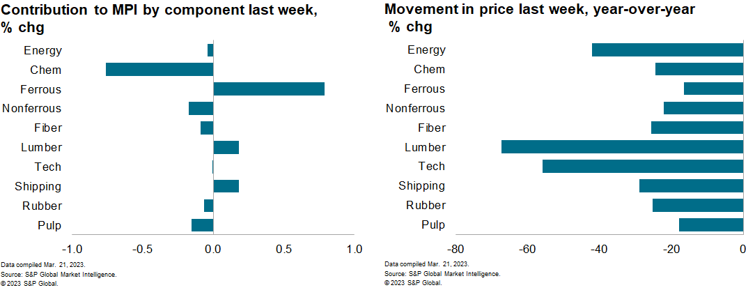 Materials price index