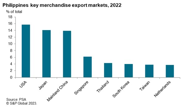 Philippines key merchandise export market