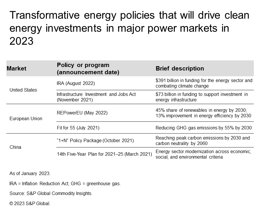 Transformative energy policies that will drive clean energy investments in major power markets in 2023