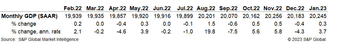 US GDP index