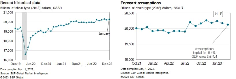 US Monthly GDP Index for January 2023 | S&P Global