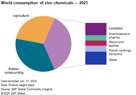 Zinc Chemicals