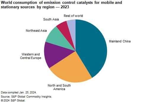 emission catalysts