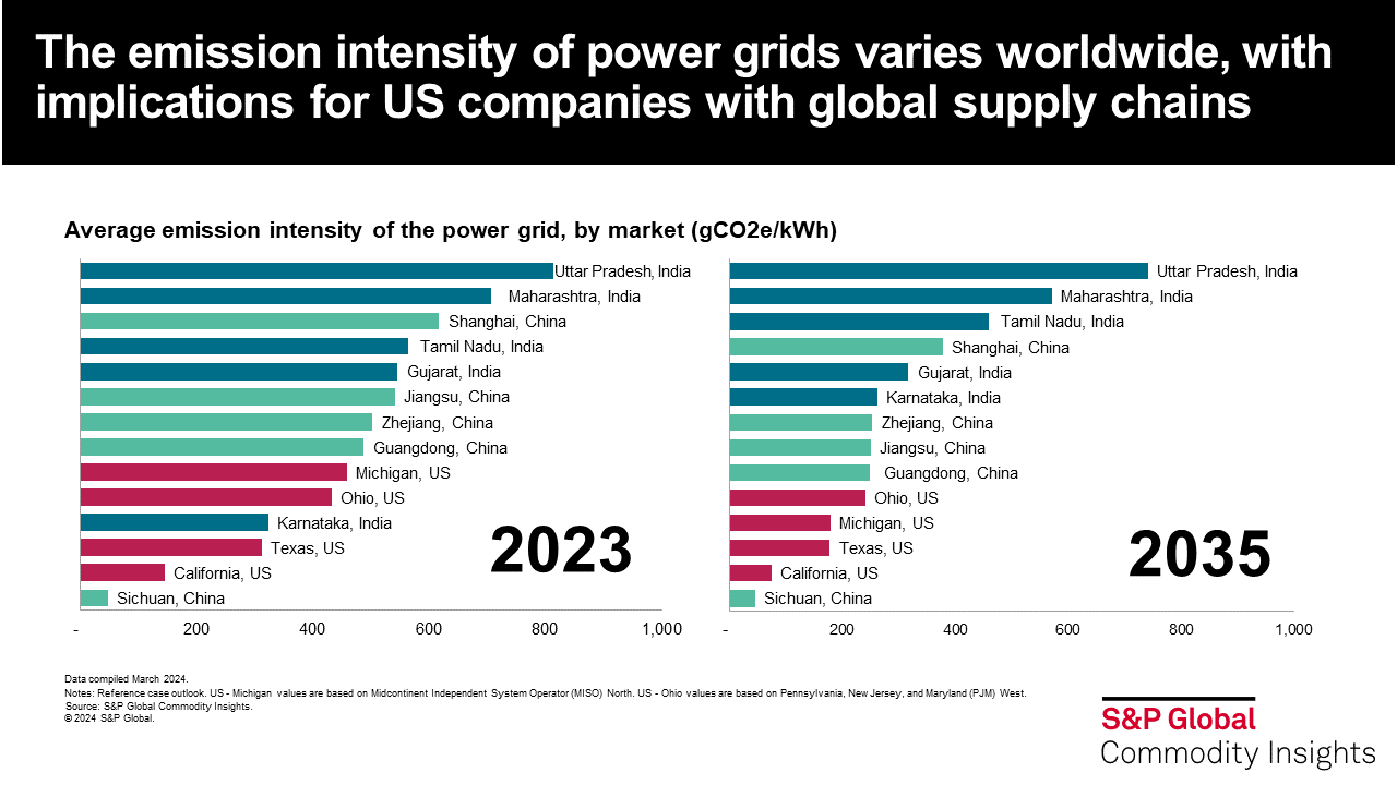 The emission intensity of power grids varies worldwide, with implications for US companies with global supply chains