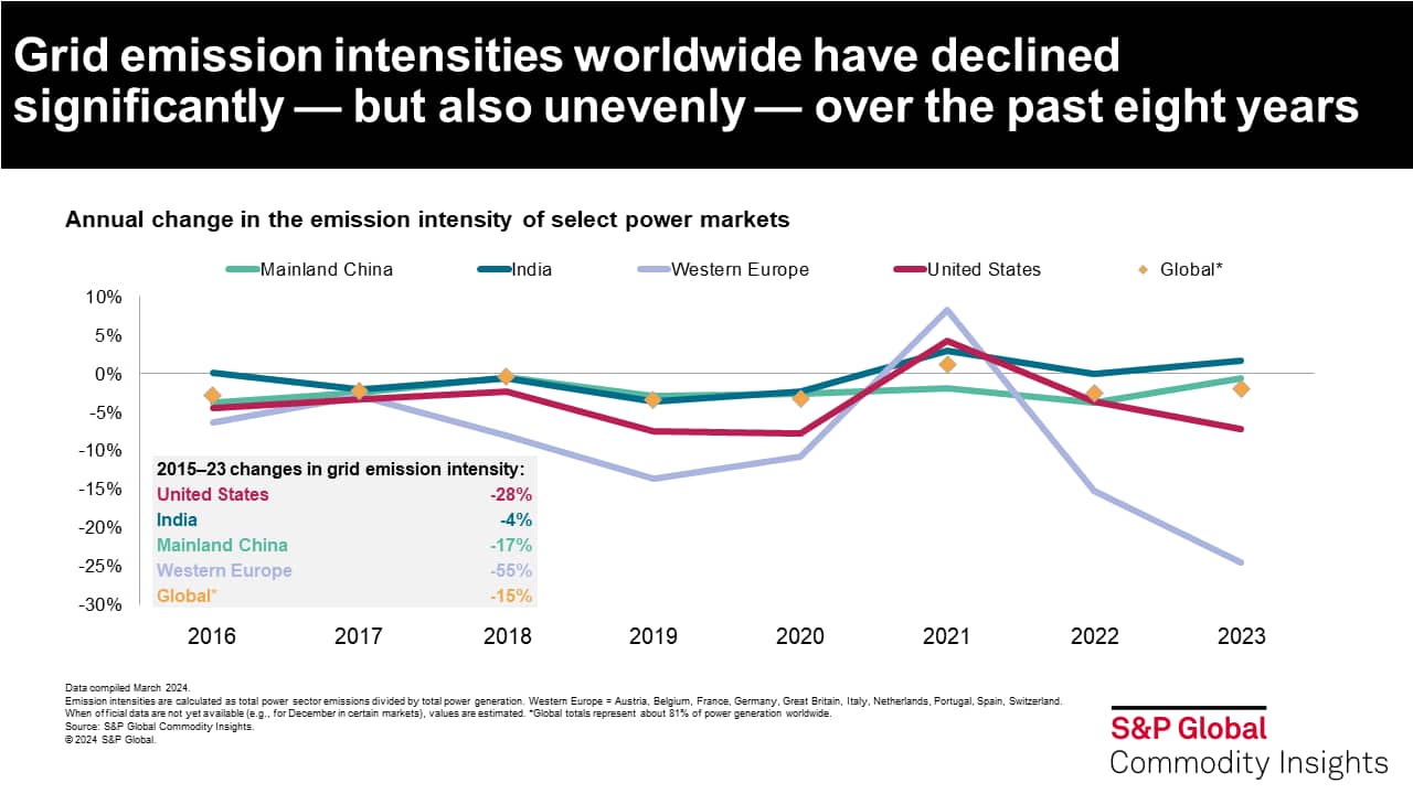 Grid emission intensities worldwide have declined significantly - but also unevenly - over the past eight years