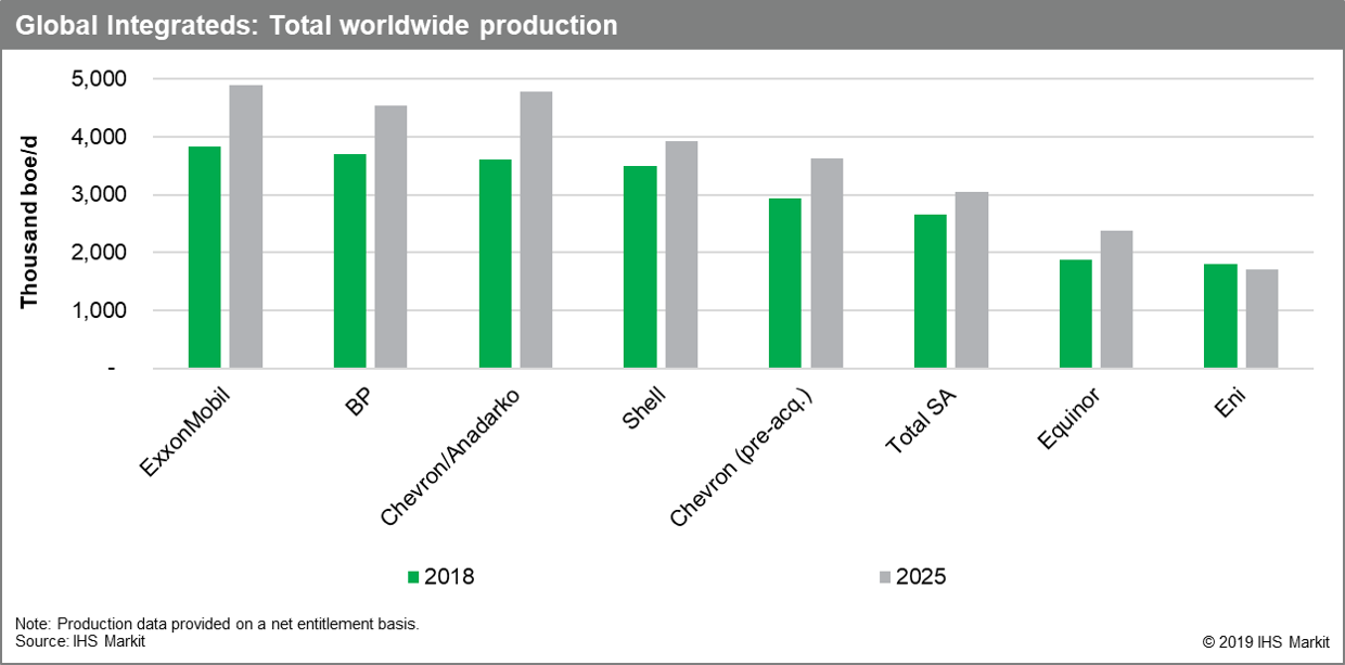 global integrateds total worldwide production