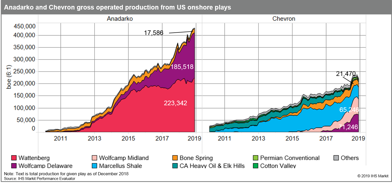 Anadarko and Chevron gross operated production from US onshore plays