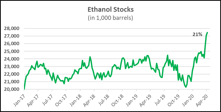 Ethanol Stocks