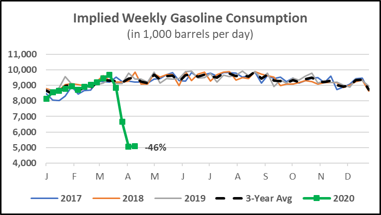 Gasoline consumption