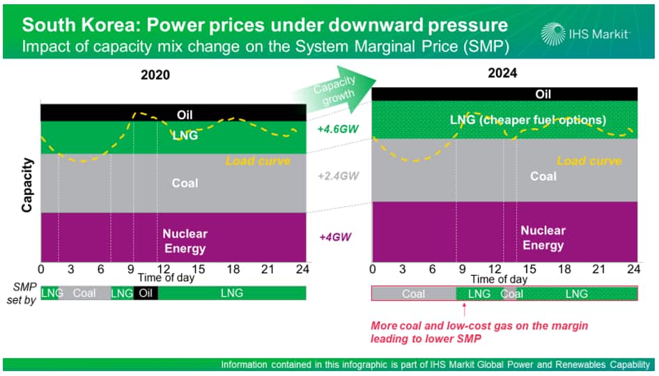 Bumpy Road Ahead For Renewables And Conventional Power Developers In South Korea As Power Market Faces Uncertainties Amid Coronavirus Covid 19 Ihs Markit