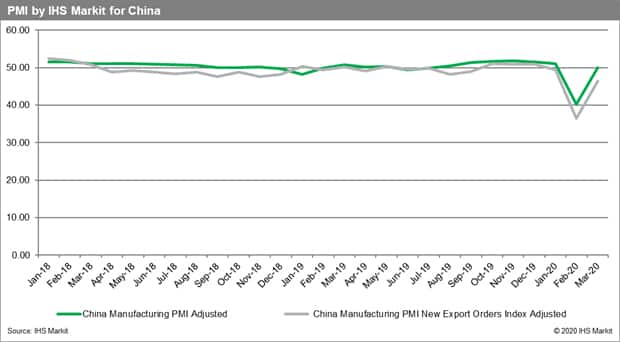 PMI by IHS Markit for China