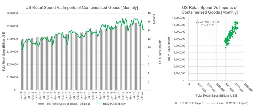 US retail spend vs imports of containerised goods monthly