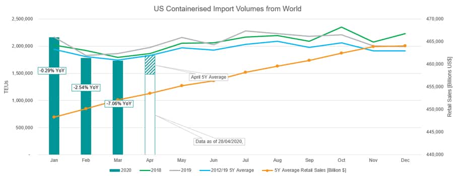 US containerised import volumes from world