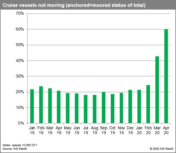 Cruise vessels not moving