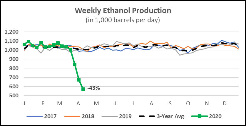 Ethanol Production