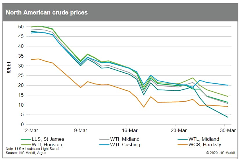 North American crude prices