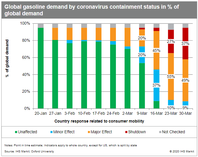 Global gasoline demand by coronavirus containment