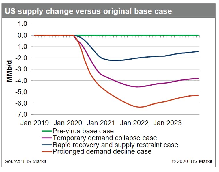 US supply change versus original base case 