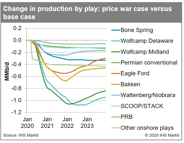 Change in production by play