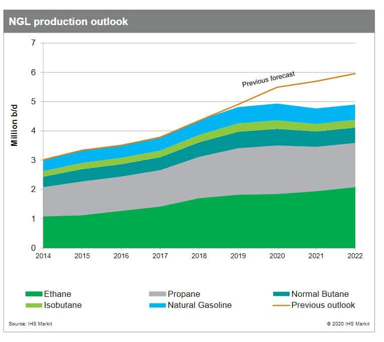 NGL production outlook