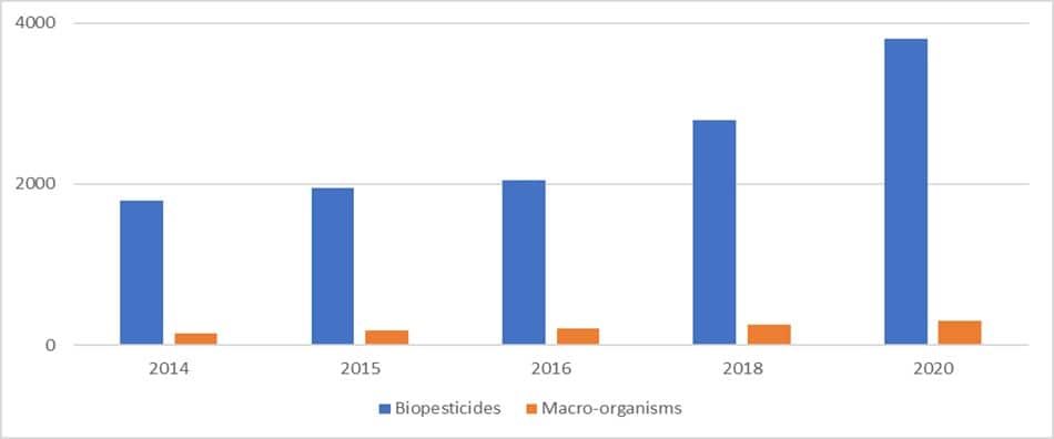 Global Biocontrol Market