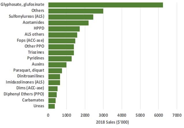 Market shares of herbicides in 2018 