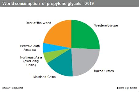 Propylene Glycols
