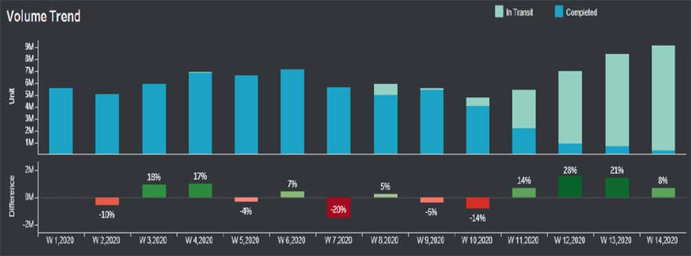 Saudi Arabian crude oil liftings in barrels per day