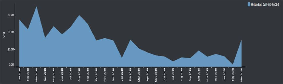 Route analysis of TD1: barrels of VLCC shipments from Middle East Gulf to US PADD 3