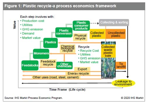 plastic recycling process steps