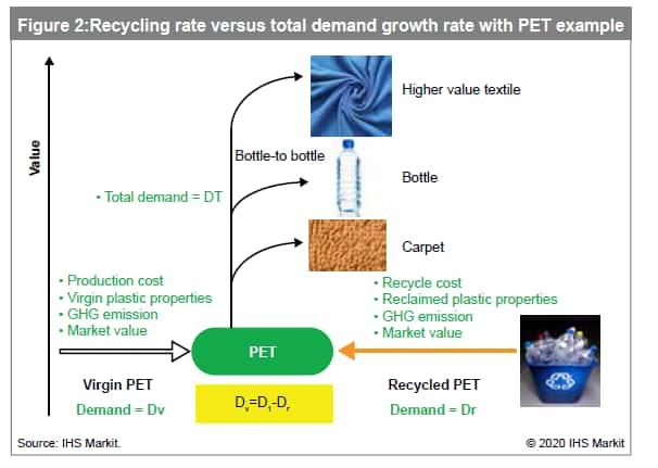 Impact Of Plastics Recycling On The Future Of Energy Transition Ihs Markit