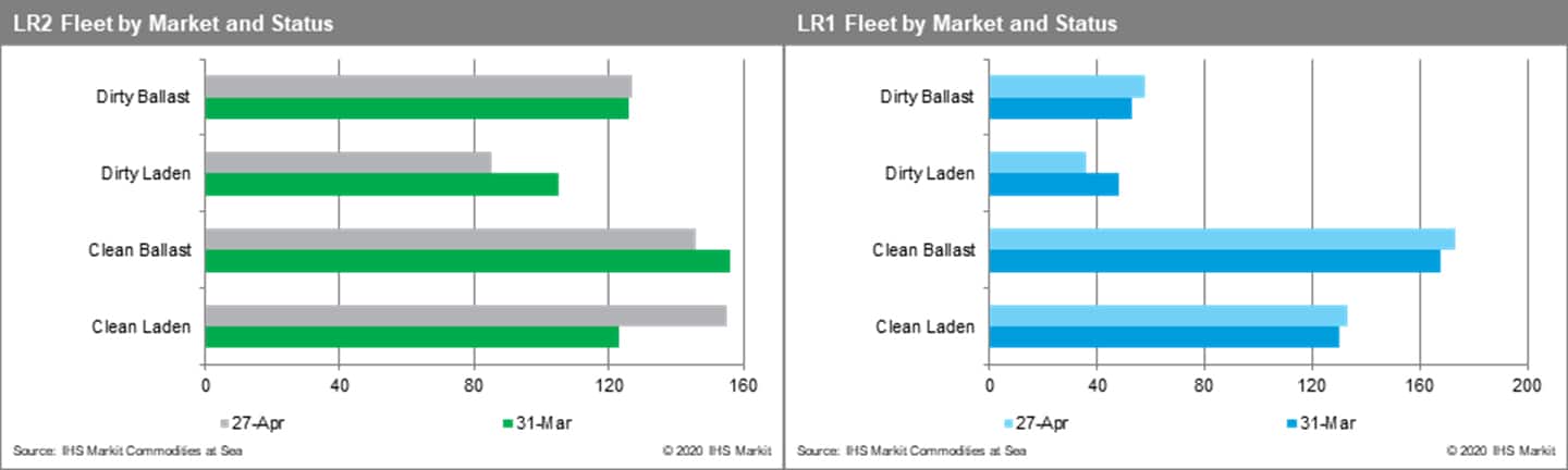 LR1 and LR2 Fleet by Market and Status 