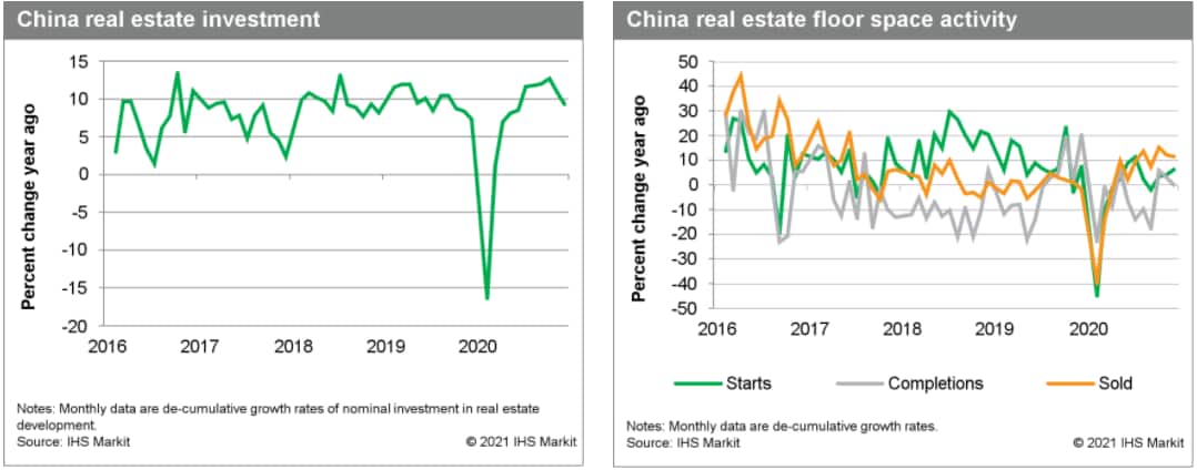 China real estate investment and floor space activity, 2016-2020